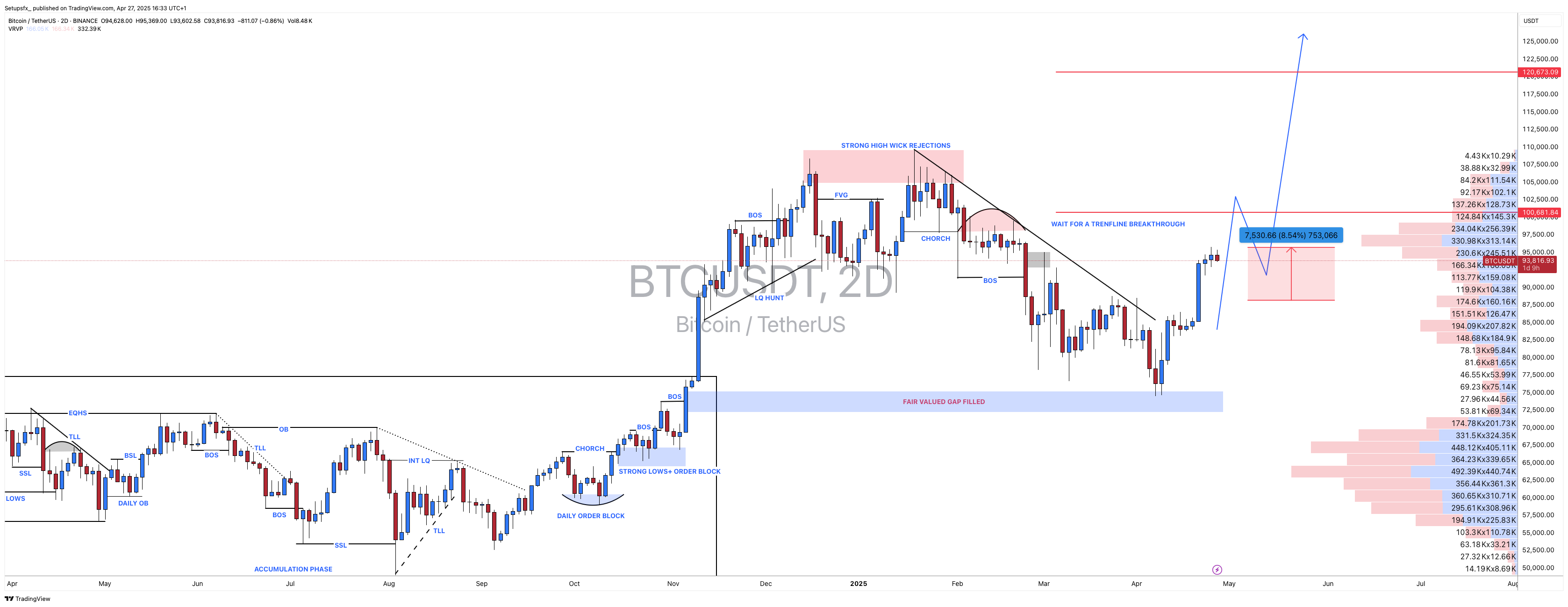 BINANCE:BTCUSDT Chart Image by Setupsfx_
