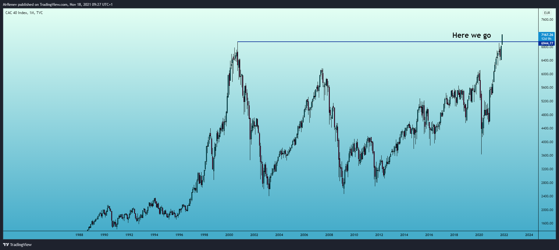 TVC:CAC40 Chart Image by MrRenev