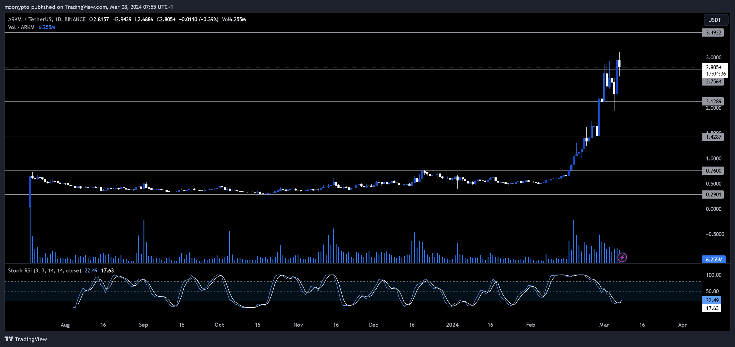 BINANCE:ARKMUSDT Chart Image by moonypto