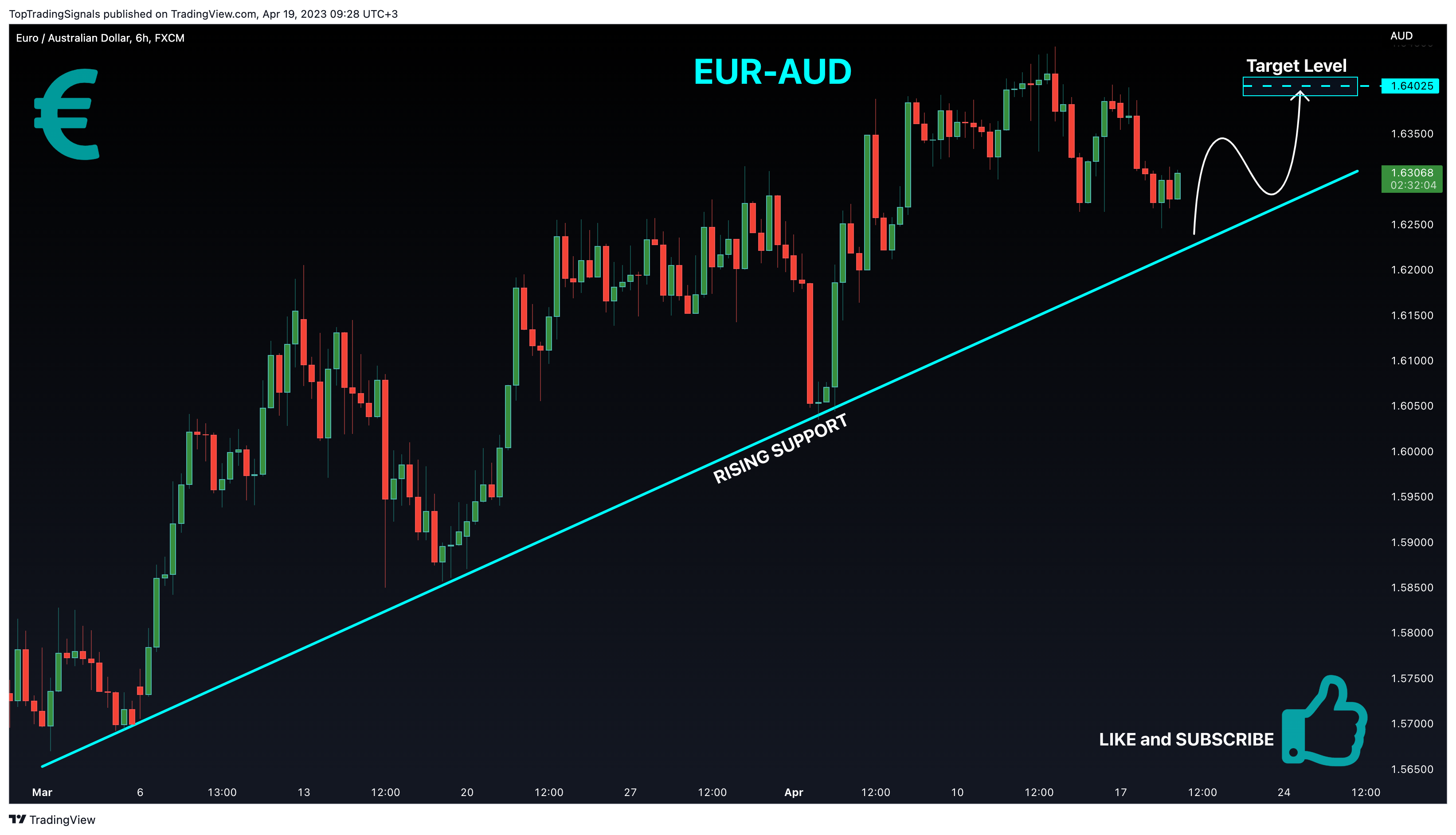 FX:EURAUD Chart Image by TopTradingSignals