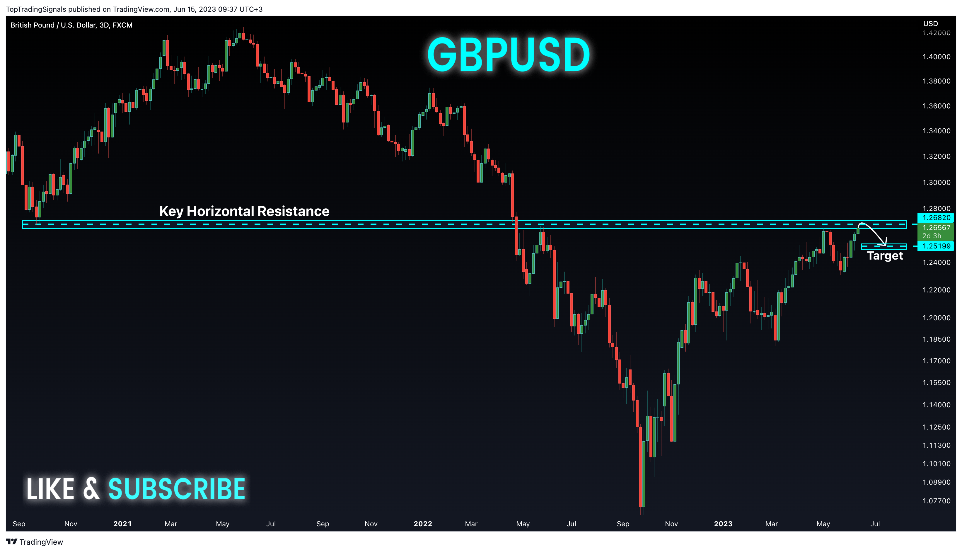 FX:GBPUSD Chart Image by TopTradingSignals