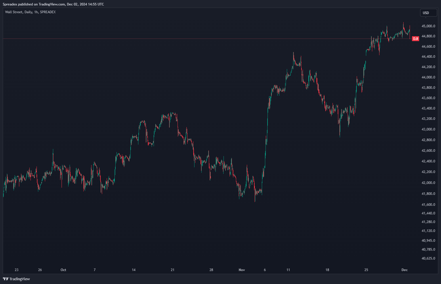 SPREADEX:DJI Chart Image by Spreadex
