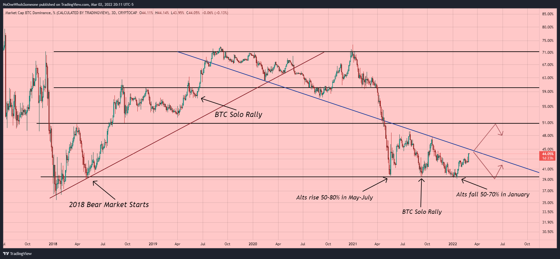CRYPTOCAP:BTC.D Chart Image by NoOneWhoIsSomeone