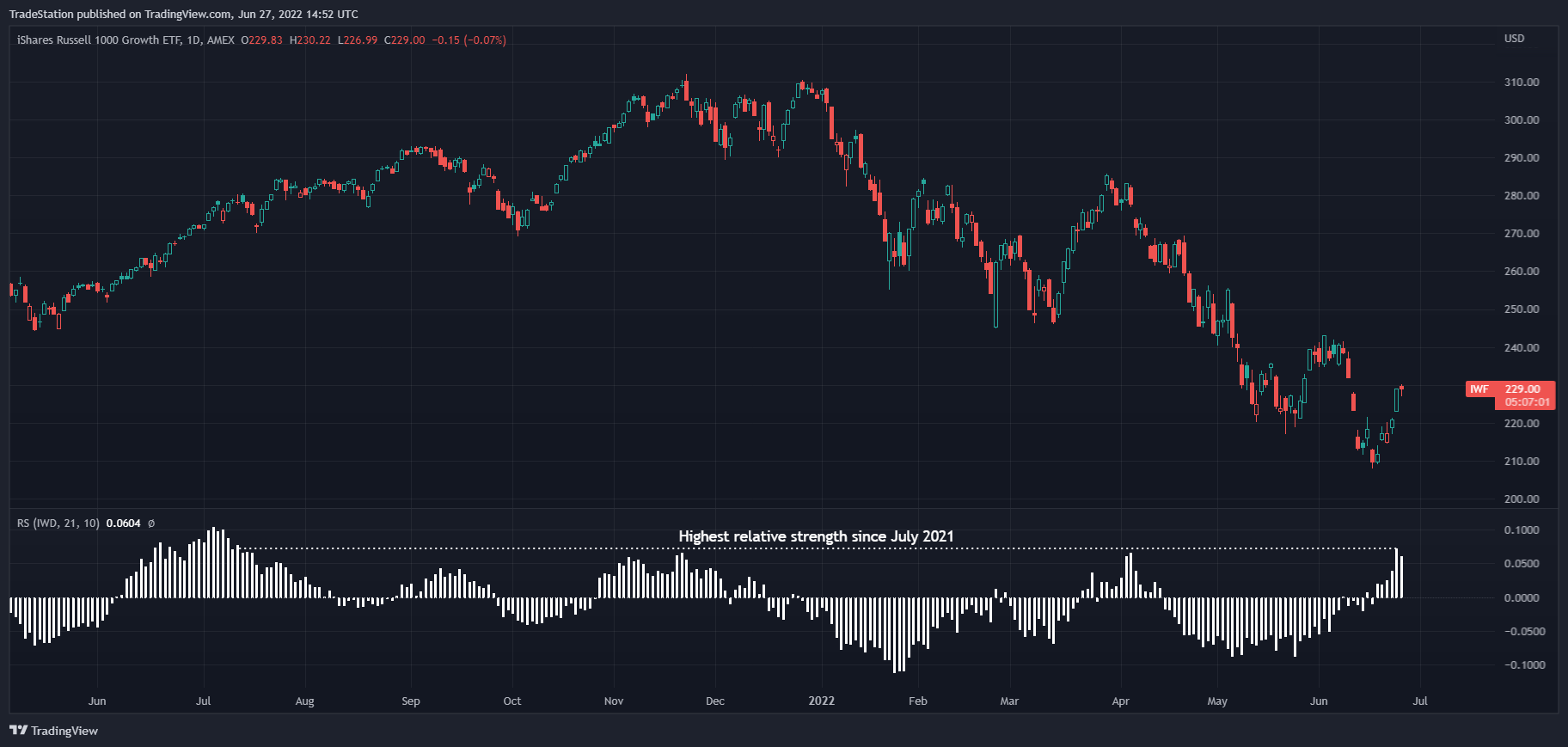 AMEX:IWF Chart Image by TradeStation
