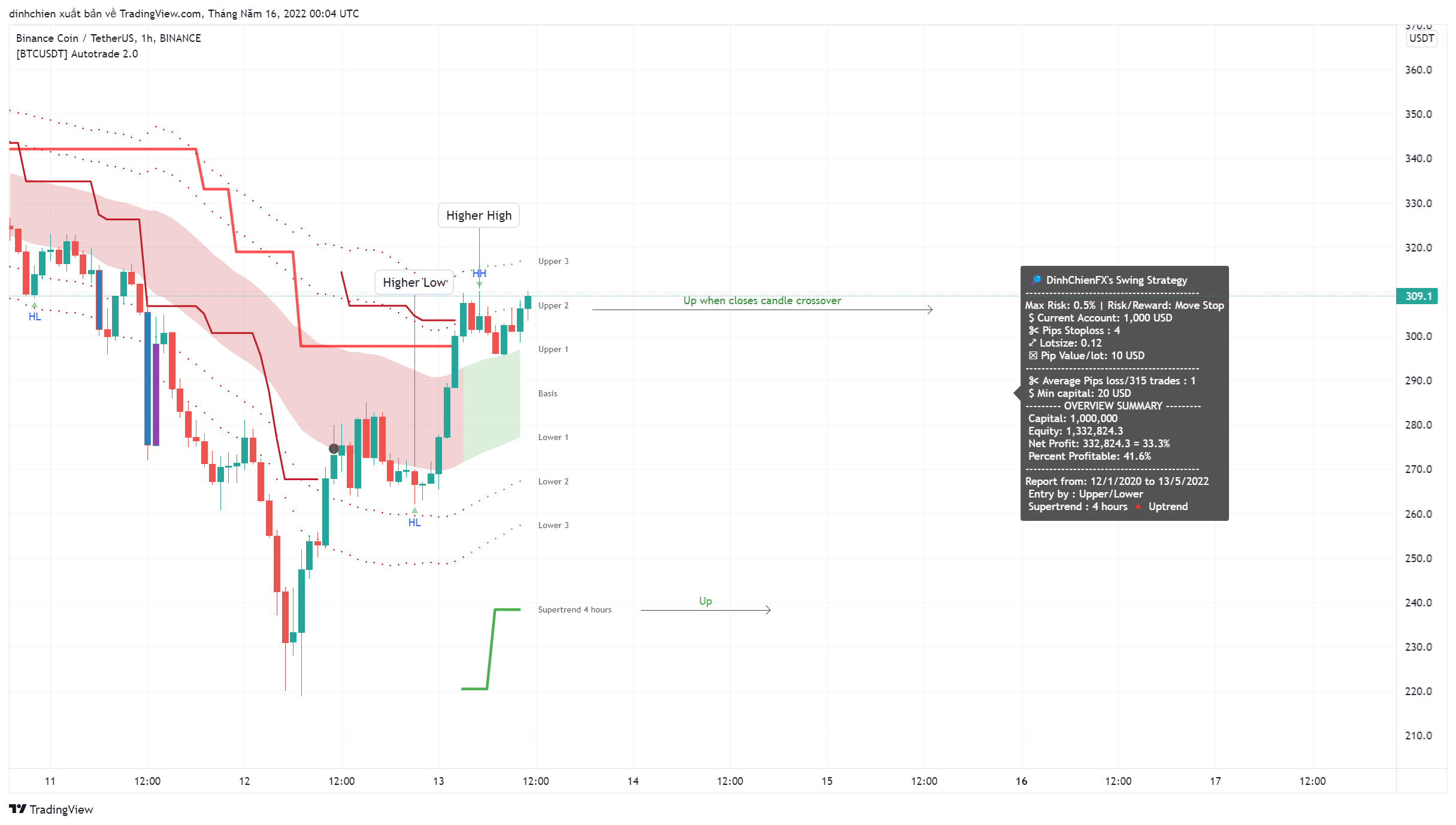 BINANCE:BNBUSDT Chart Image by dinhchien