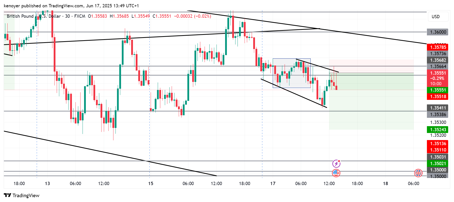 FX:GBPUSD Chart Image by kenoyer