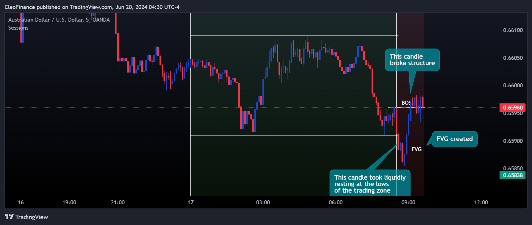 OANDA:AUDUSD Chart Image by CleoFinance