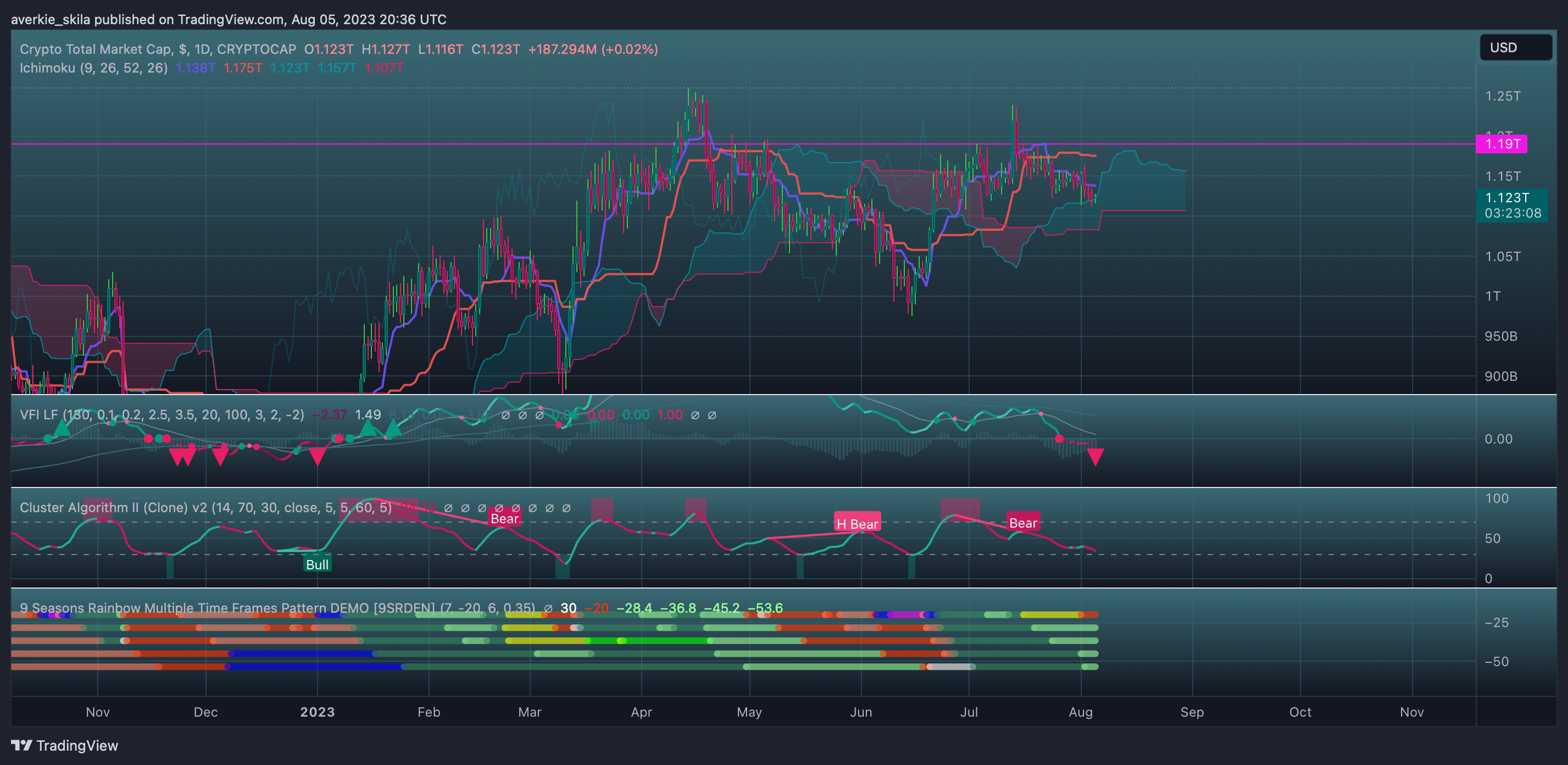CRYPTOCAP:TOTAL Chart Image by averkie_skila