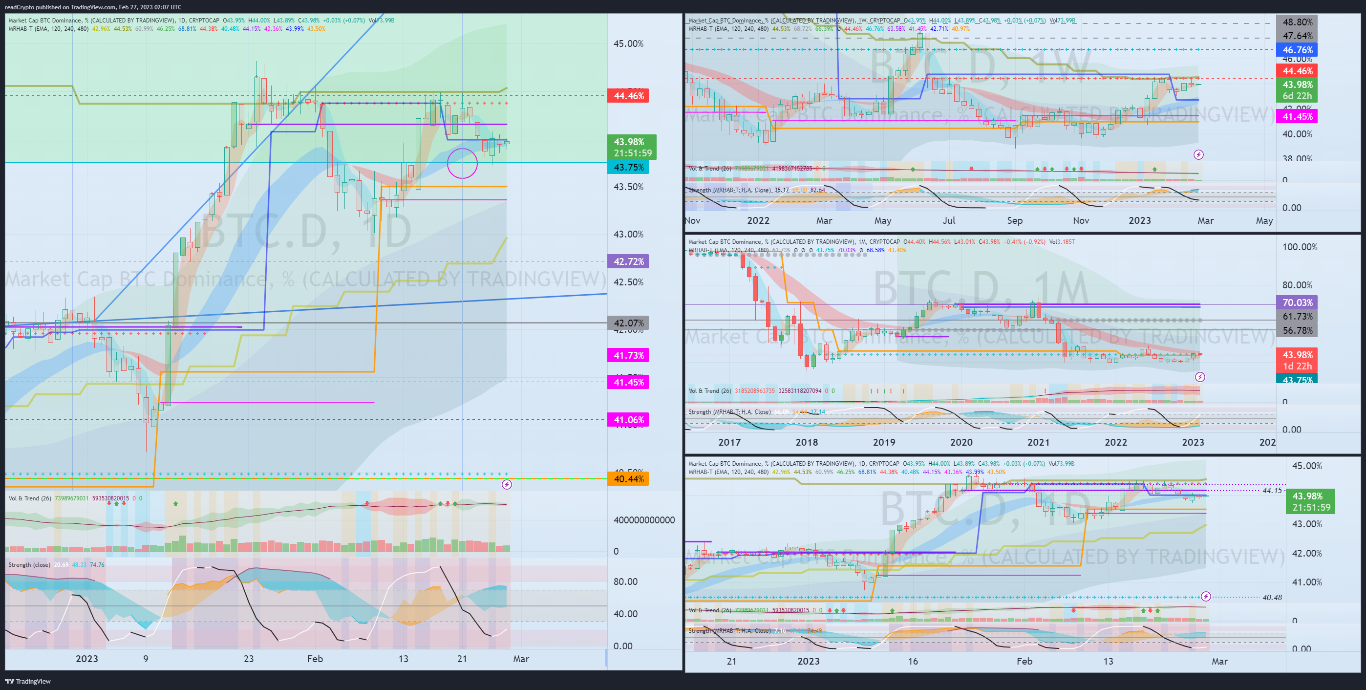CRYPTOCAP:BTC.D Chart Image by readCrypto