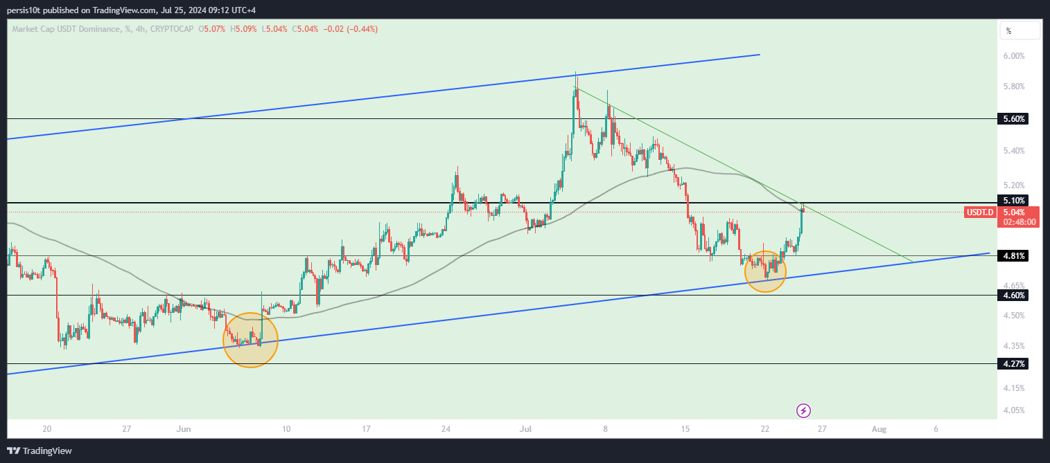 CRYPTOCAP:USDT.D Chart Image by persis10t
