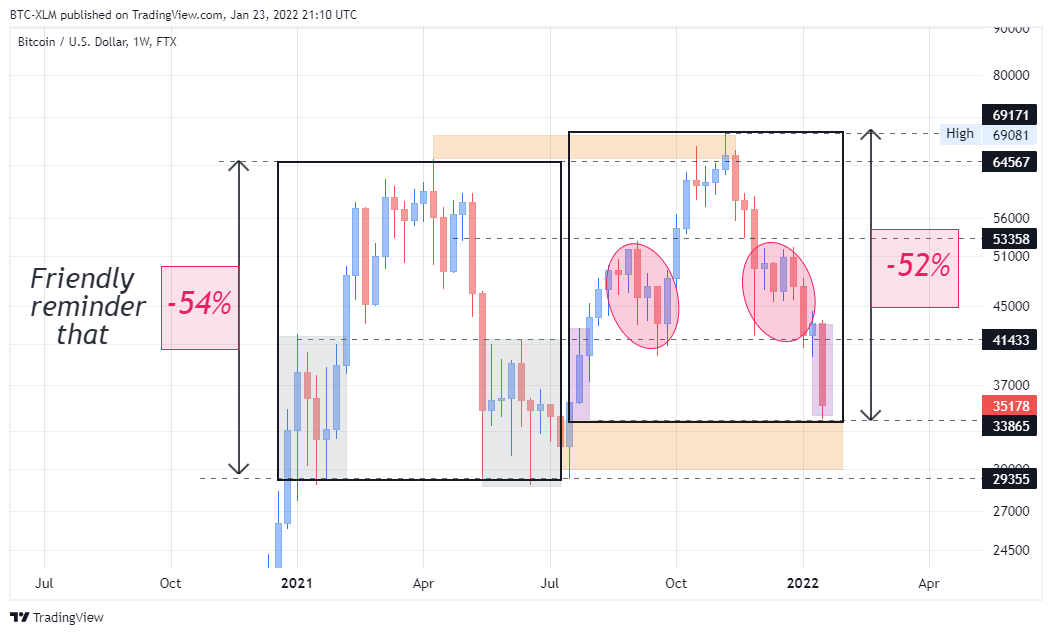 FTX:BTCUSD Chart Image by BTC-XLM
