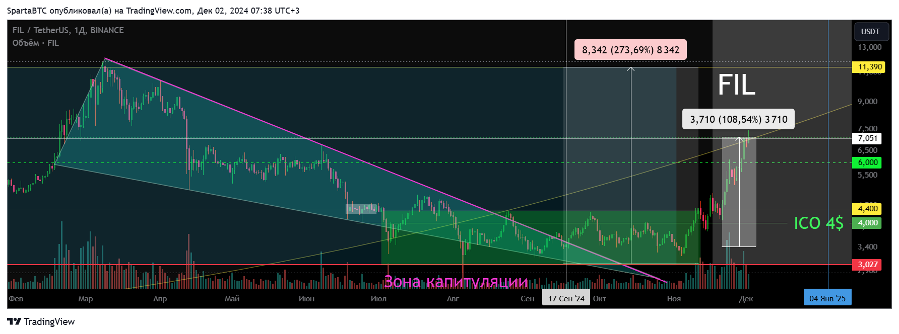 BINANCE:FILUSDT Chart Image by SpartaBTC