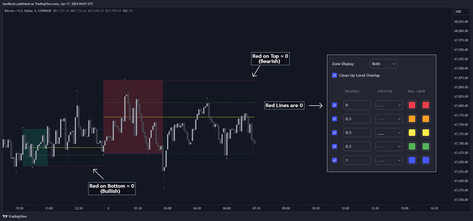 COINBASE:BTCUSD Chart Image by SamRecio