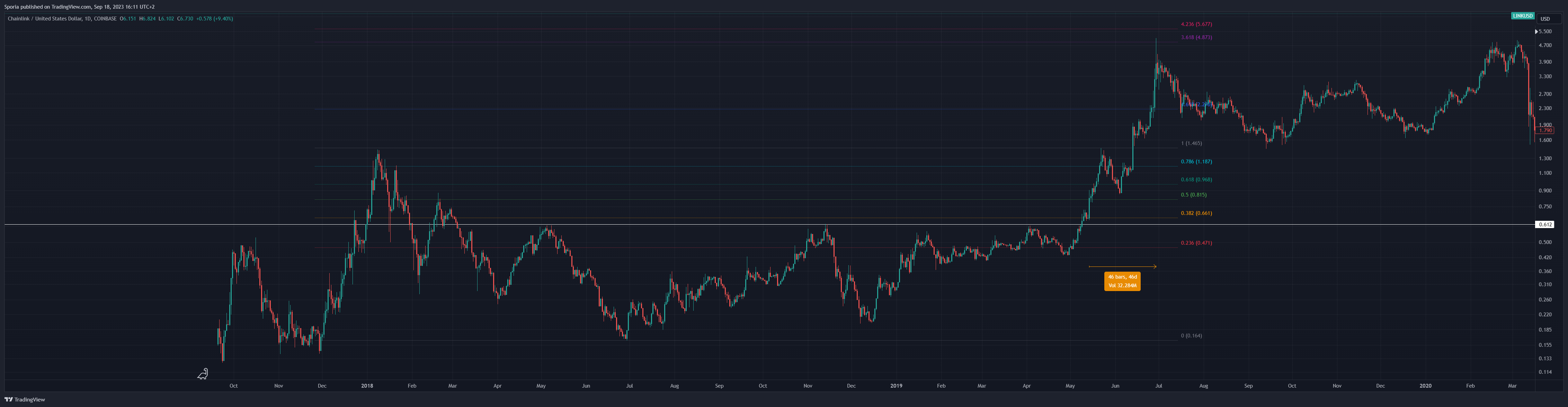 COINBASE:LINKUSD Chart Image by Sporia