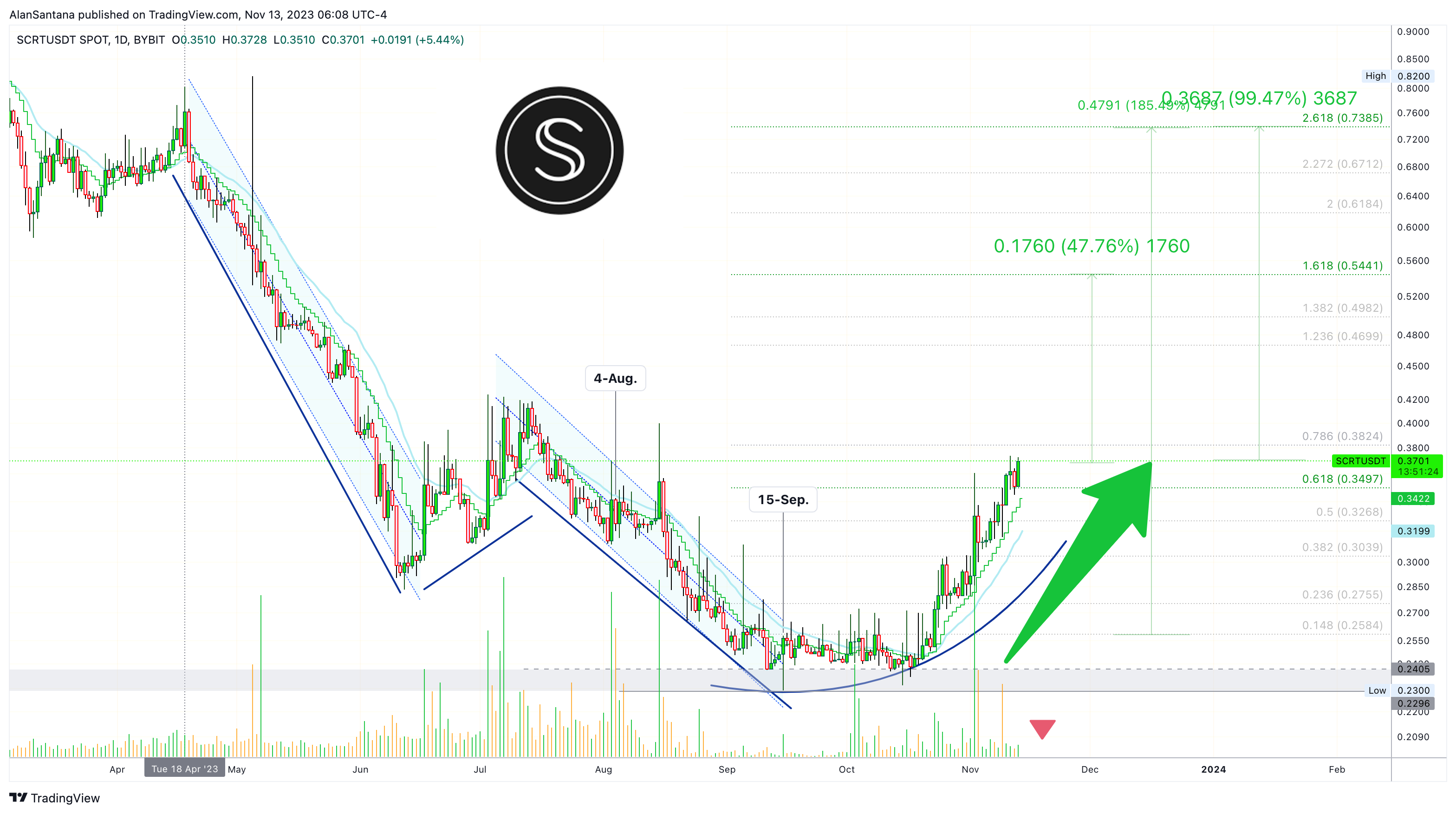 BYBIT:SCRTUSDT Chart Image by MasterAnanda