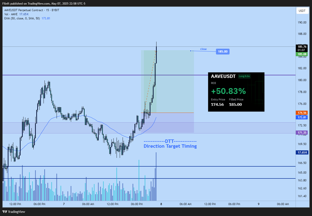 BYBIT:AAVEUSDT.P Chart Image by Filnft