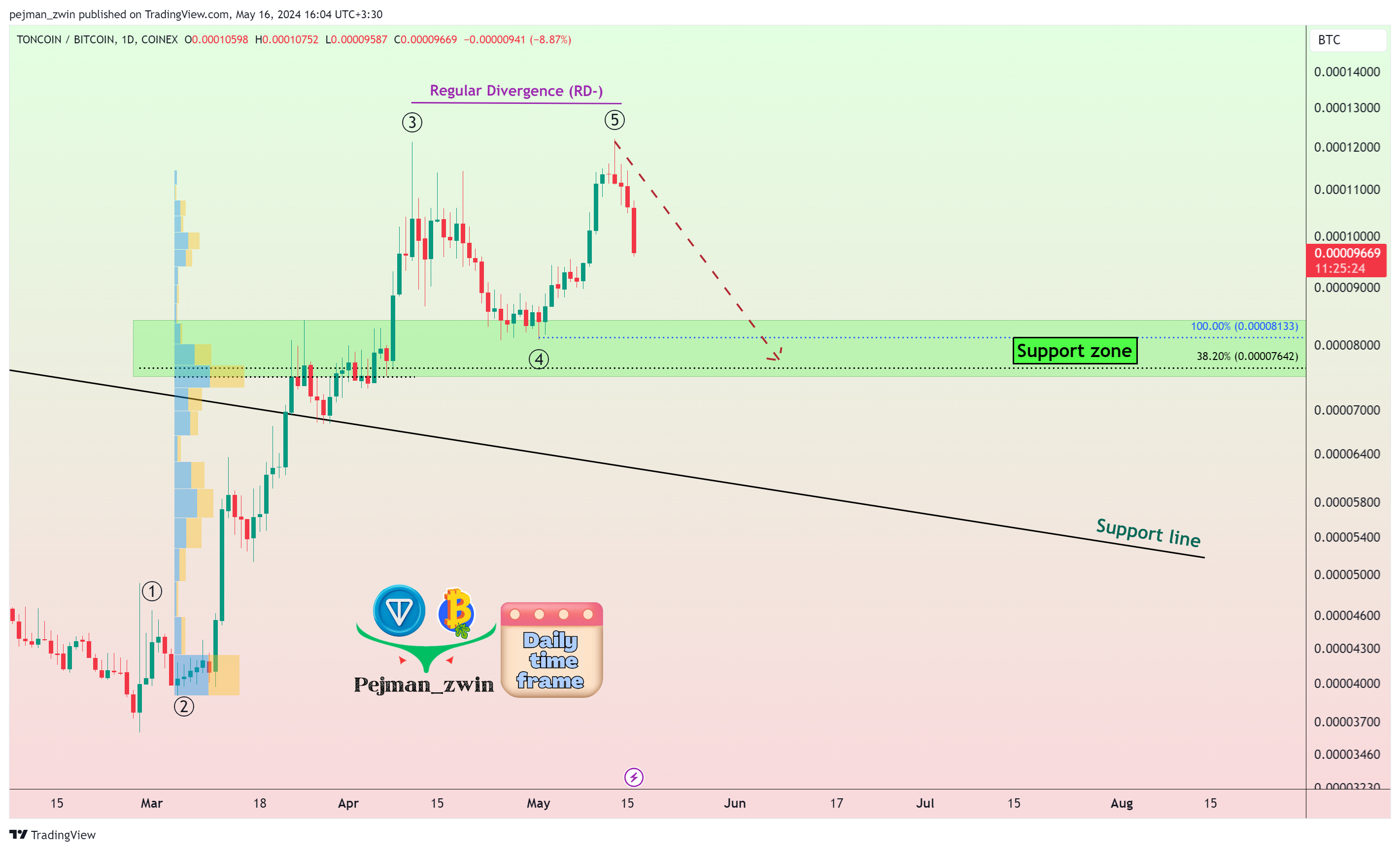 COINEX:TONBTC Chart Image by pejman_zwin