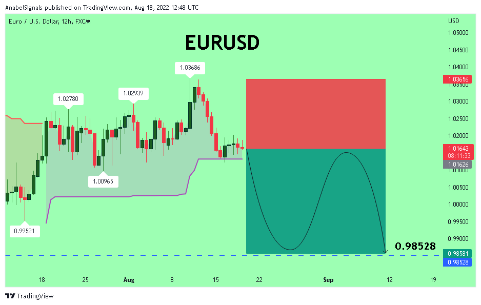 FX:EURUSD Chart Image by AnabelSignals