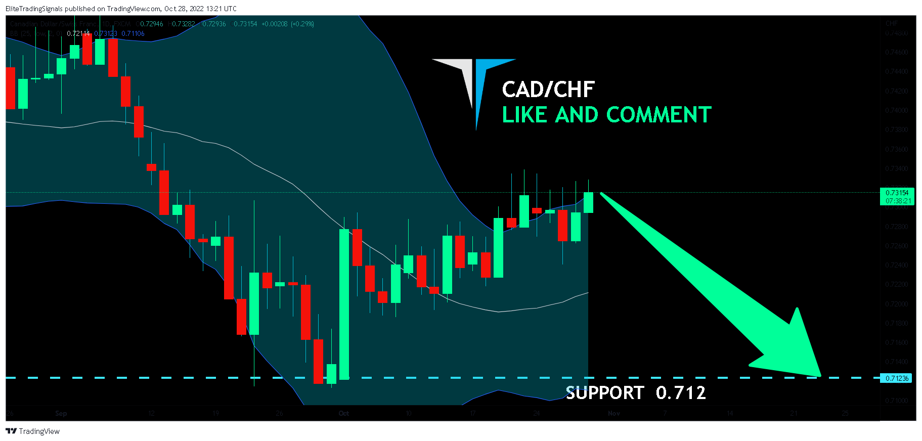 FX:CADCHF Chart Image by EliteTradingSignals