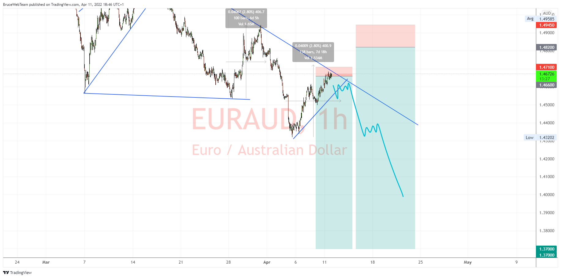 FX:EURAUD Chart Image by ultreosforex