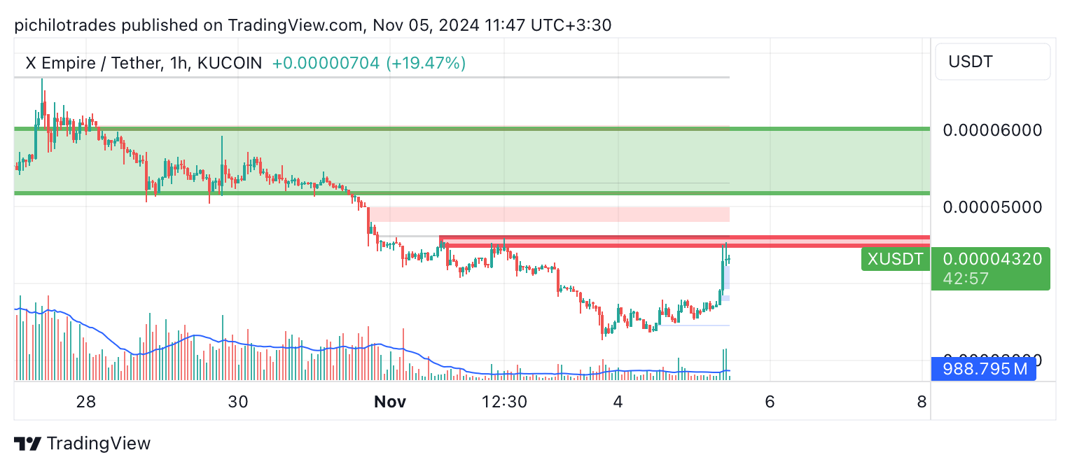 KUCOIN:XUSDT Chart Image by pichilotrades
