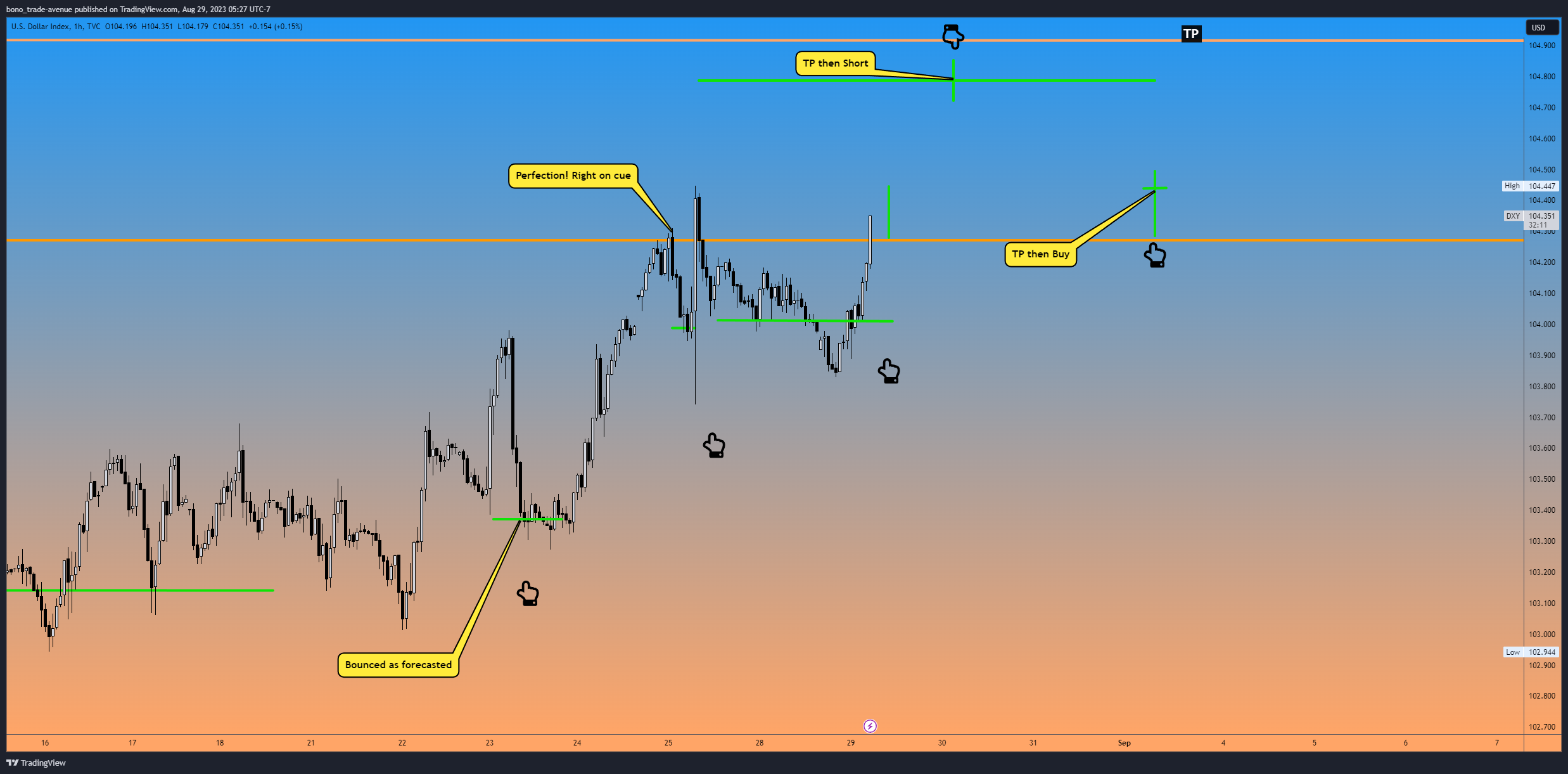 TVC:DXY Chart Image by bono_trade-avenue