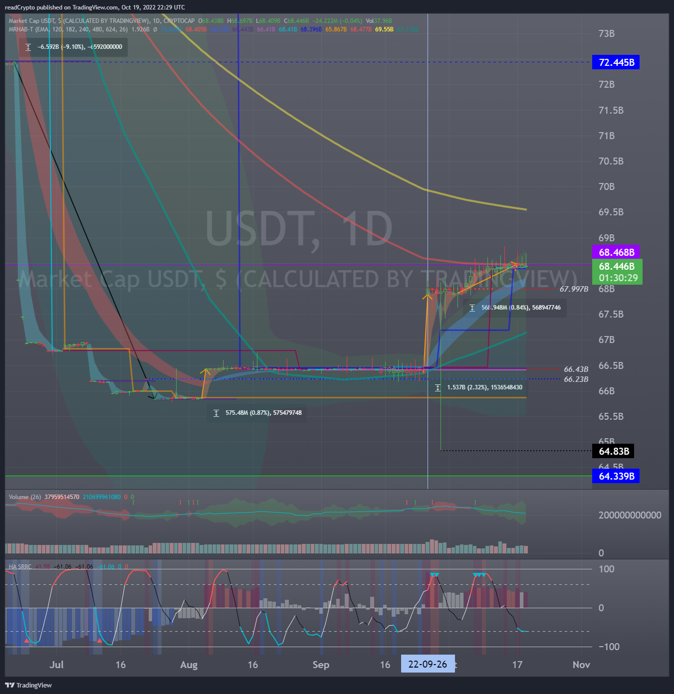 CRYPTOCAP:USDT Chart Image by readCrypto