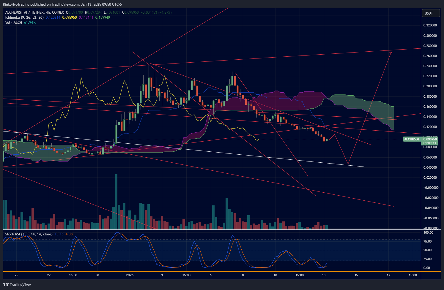 COINEX:ALCHUSDT Chart Image by KinkoHyoTrading