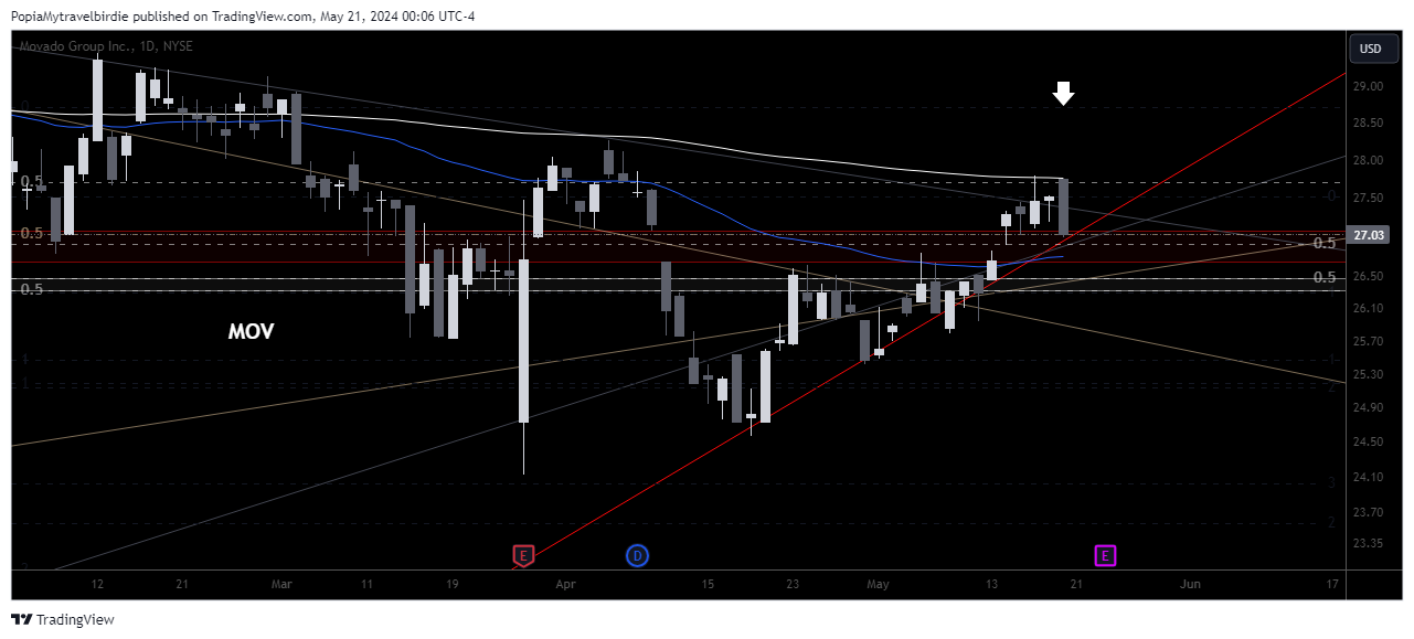 BATS:MOV Chart Image by PopiaMytravelbirdie