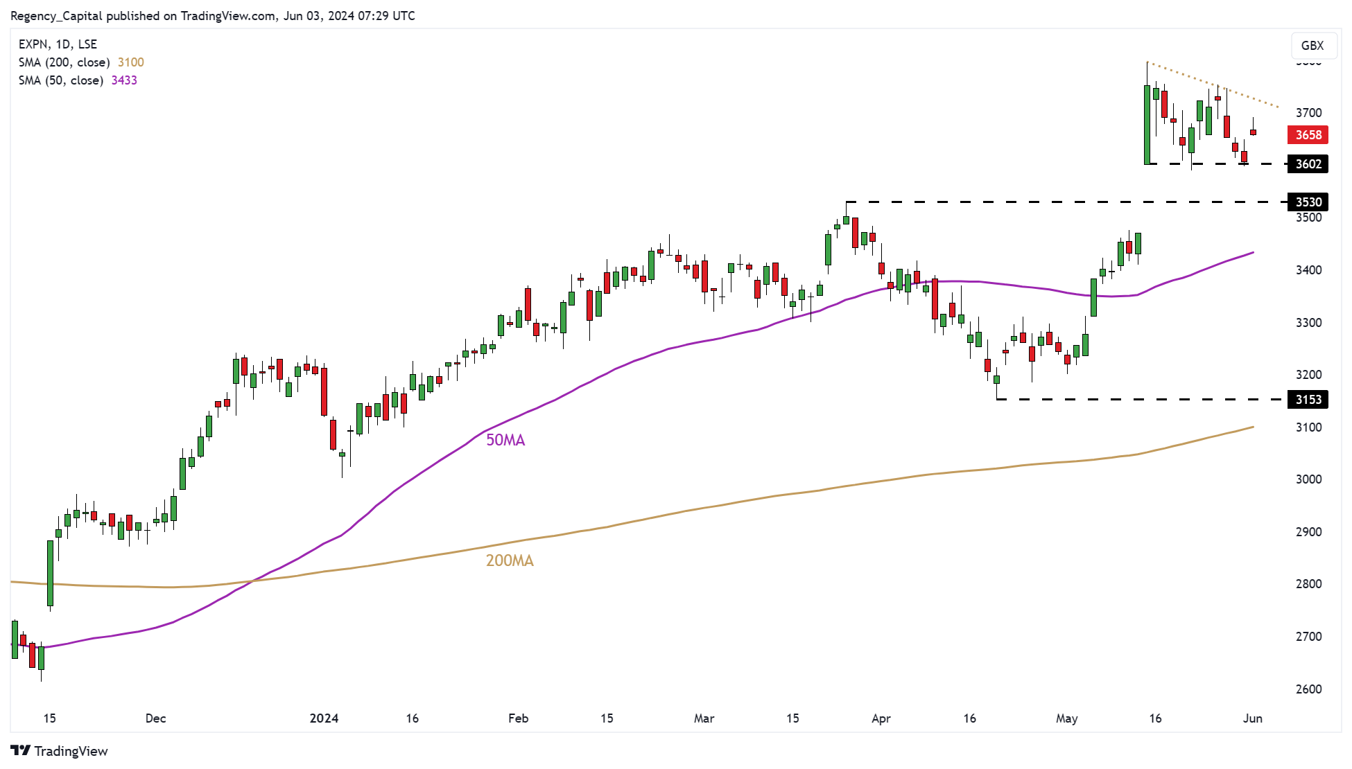 LSE_DLY:EXPN Chart Image by Regency_Capital