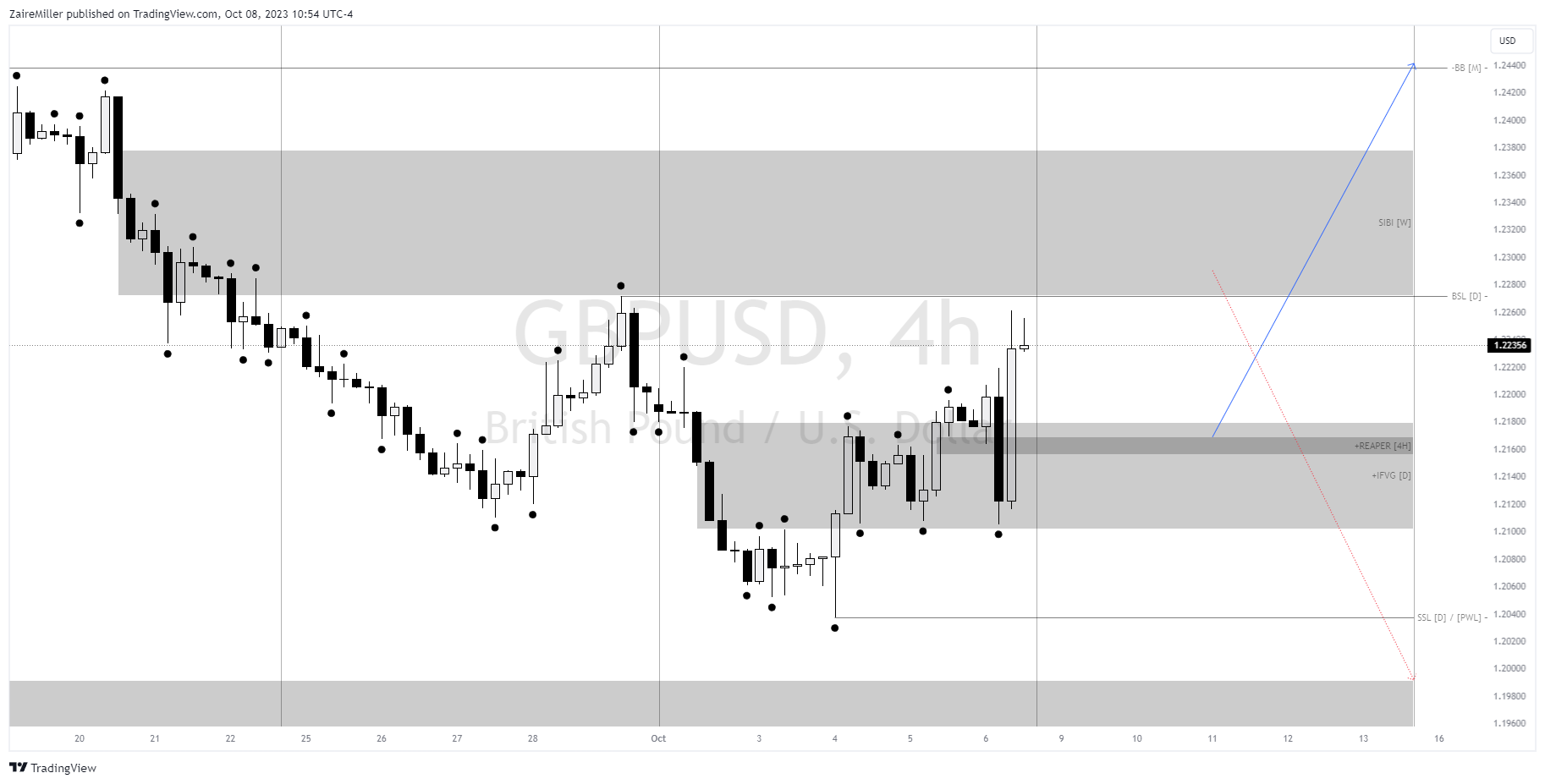 FX:GBPUSD Chart Image by ZaireMiller