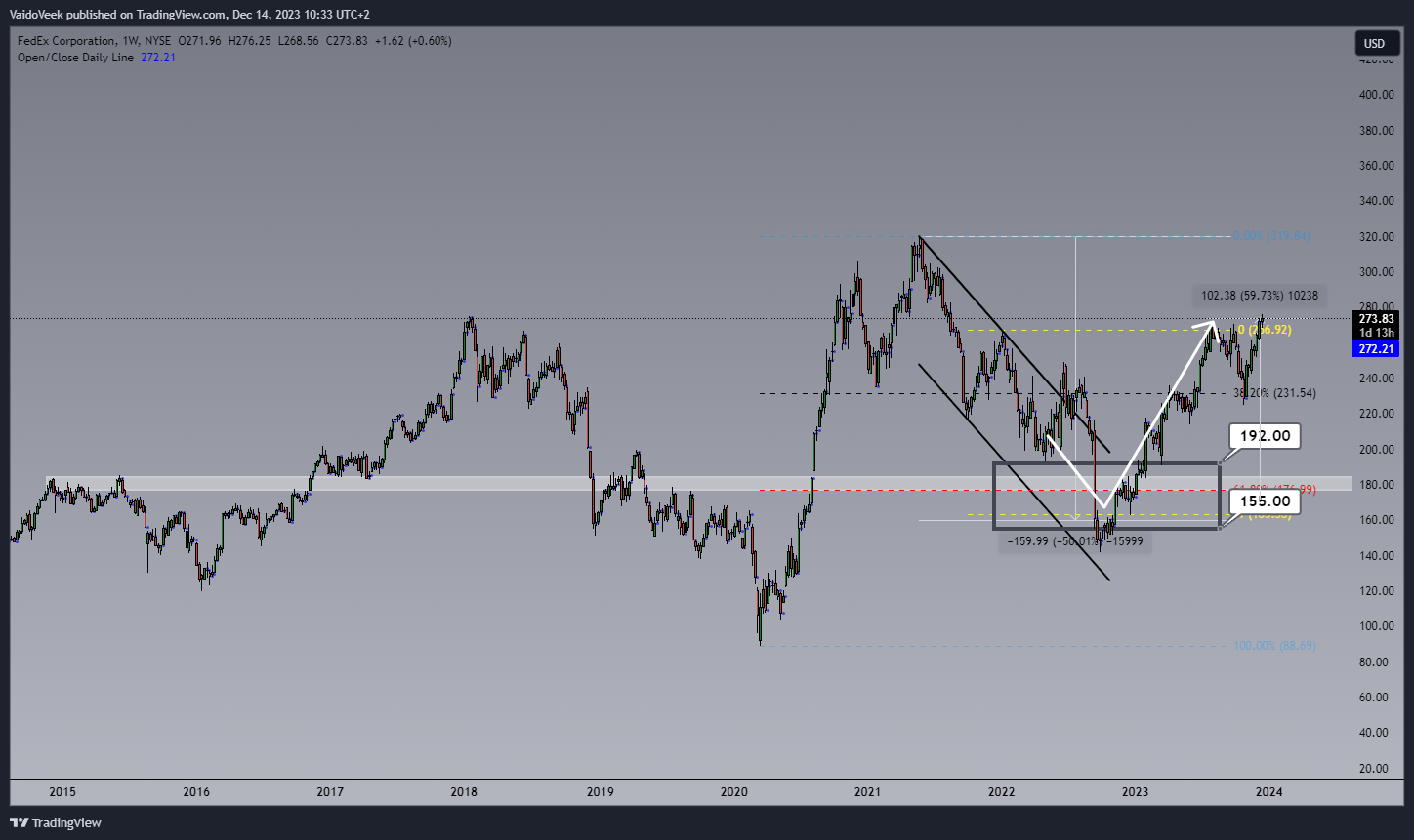 BATS:FDX Chart Image by VaidoVeek