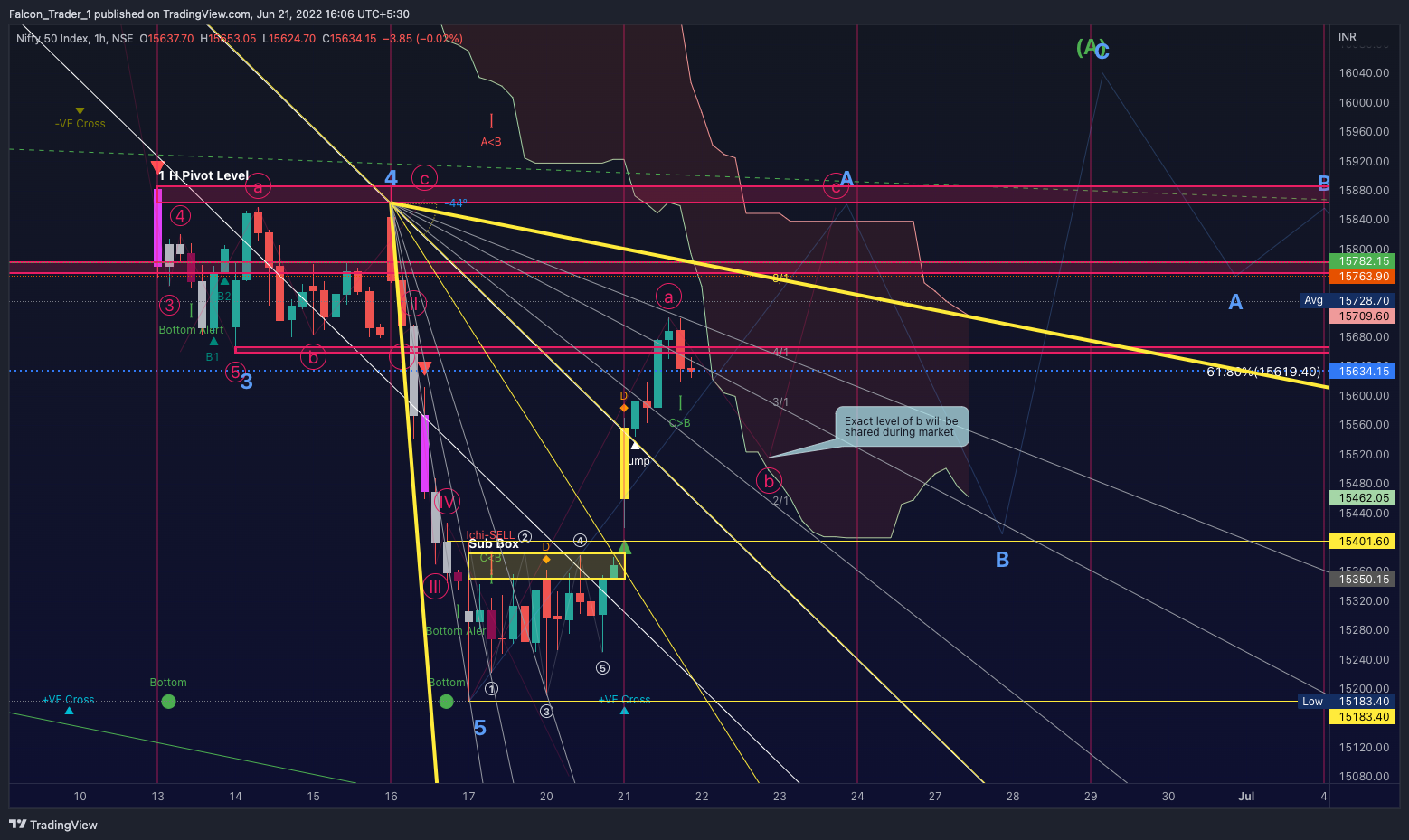 NSE:NIFTY Chart Image by Falcon_Trader_1