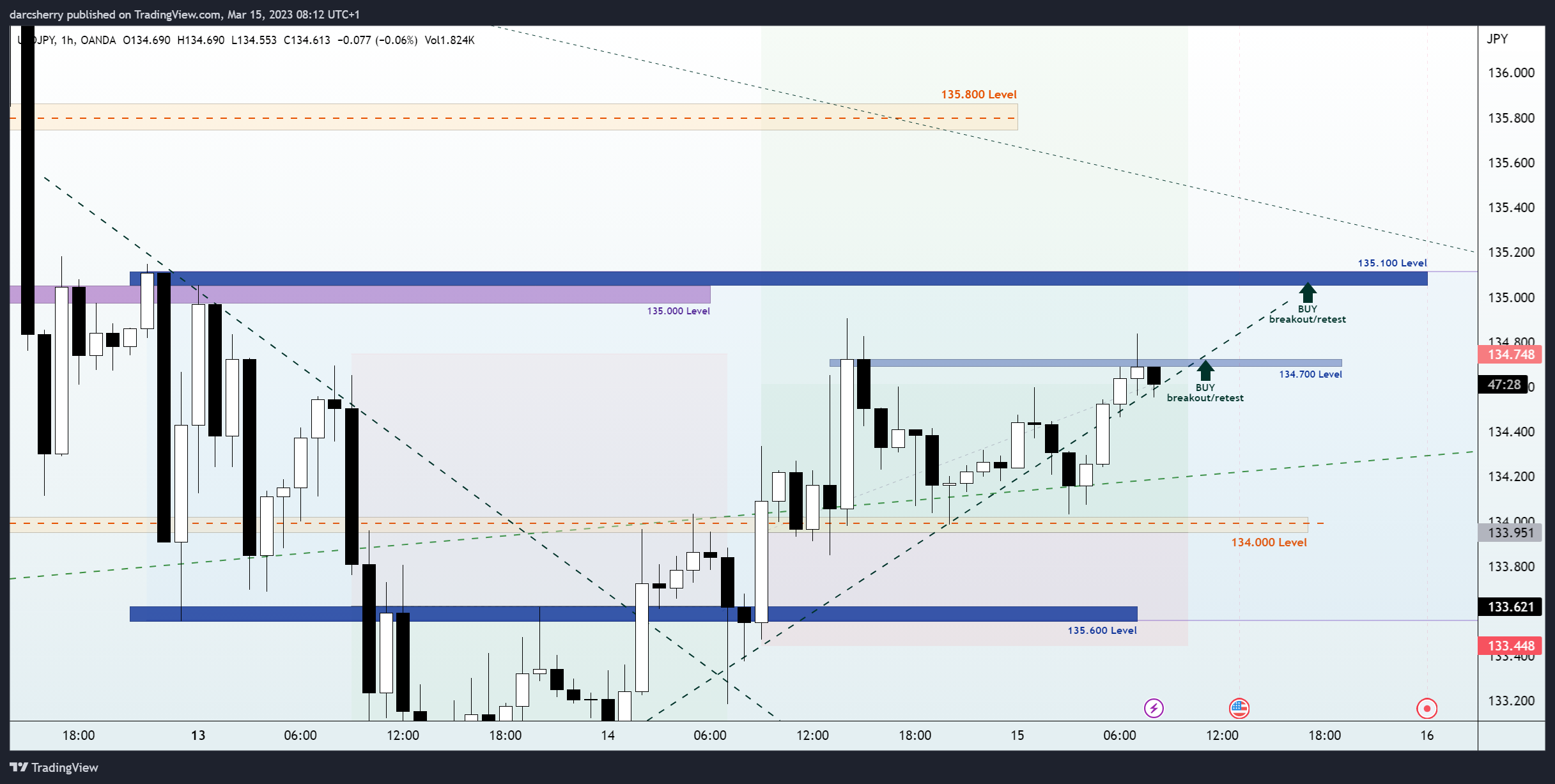 OANDA:USDJPY Chart Image by darcsherry
