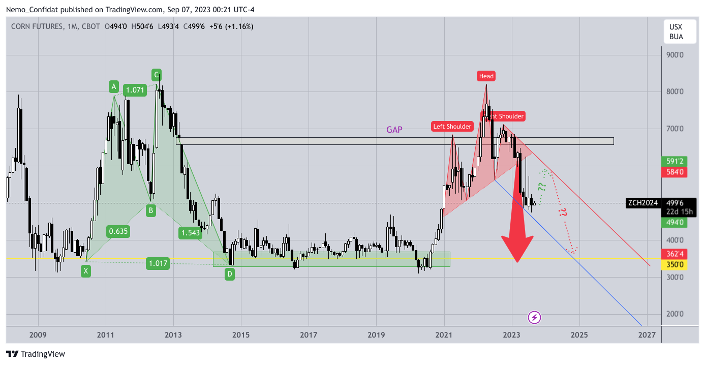 CBOT:ZC2! Chart Image by Nemo_Confidat