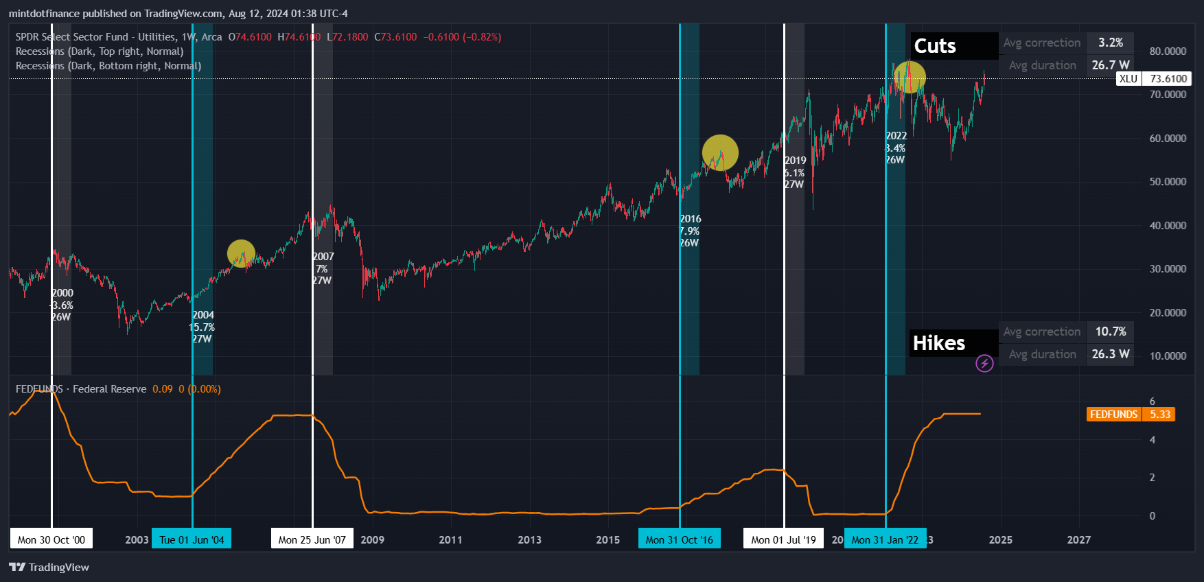 BATS:XLU Chart Image by mintdotfinance