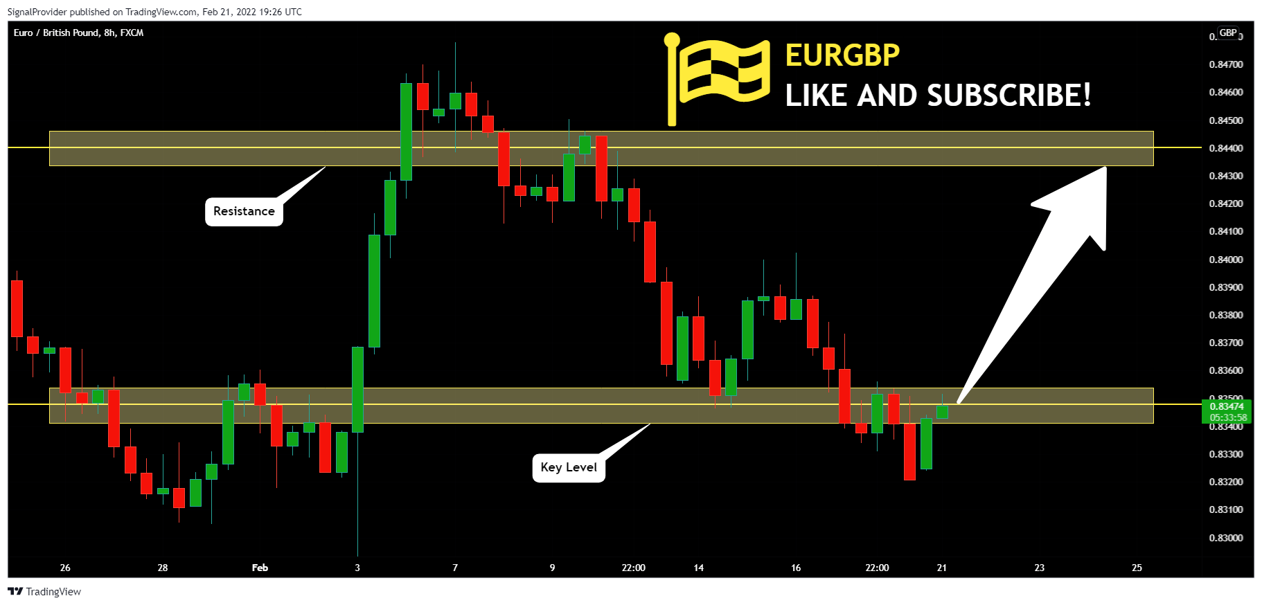FX:EURGBP Chart Image by SignalProvider