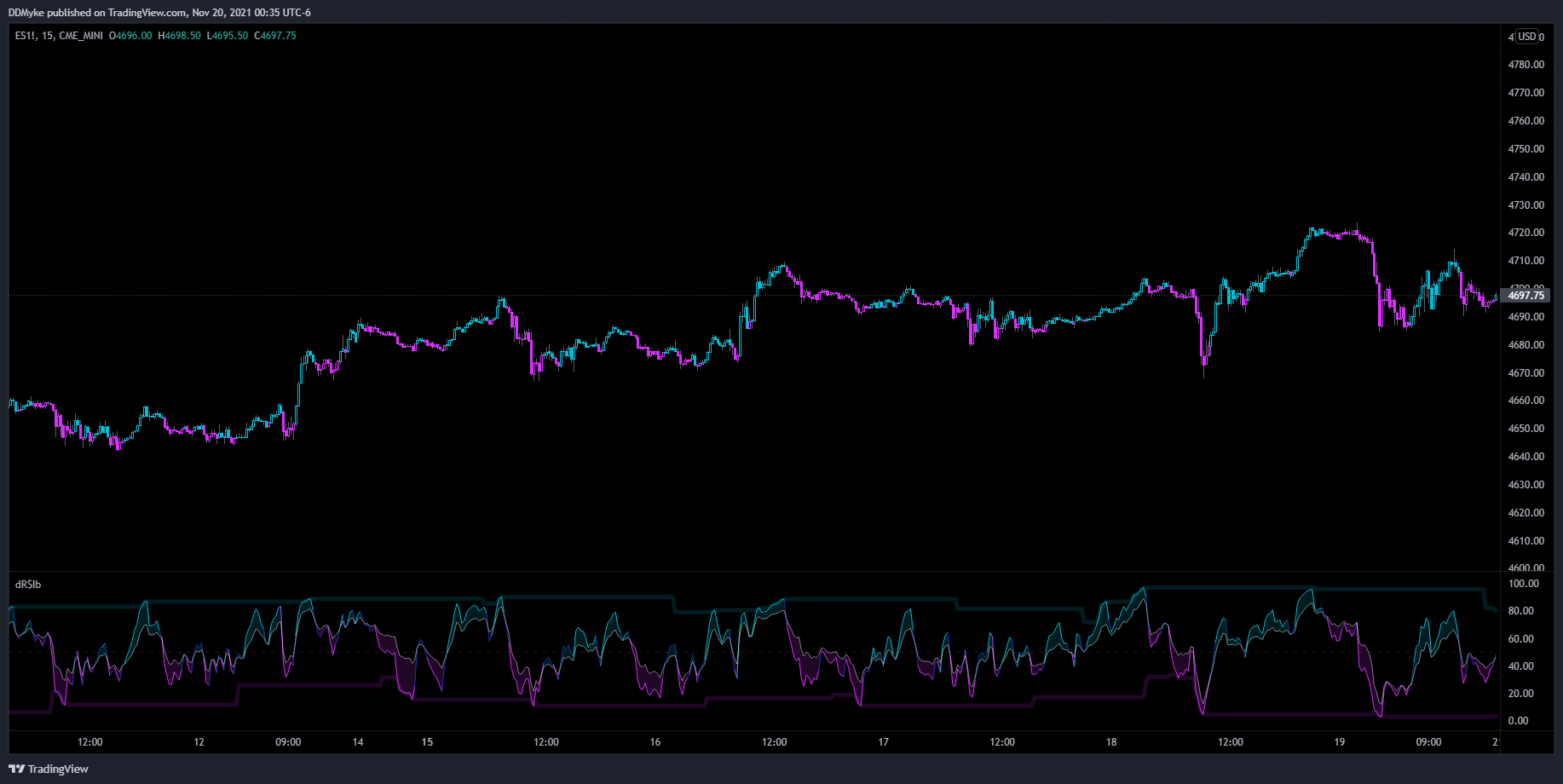CME_MINI:ES1! Chart Image by DDMyke