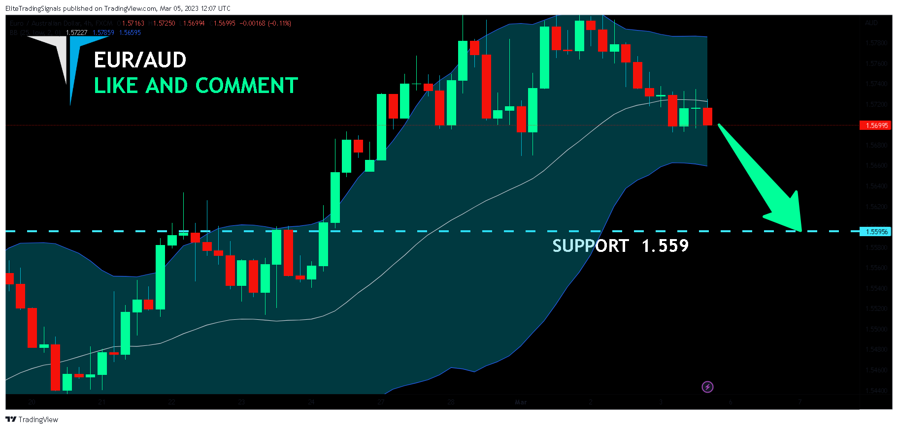 FX:EURAUD Chart Image by EliteTradingSignals