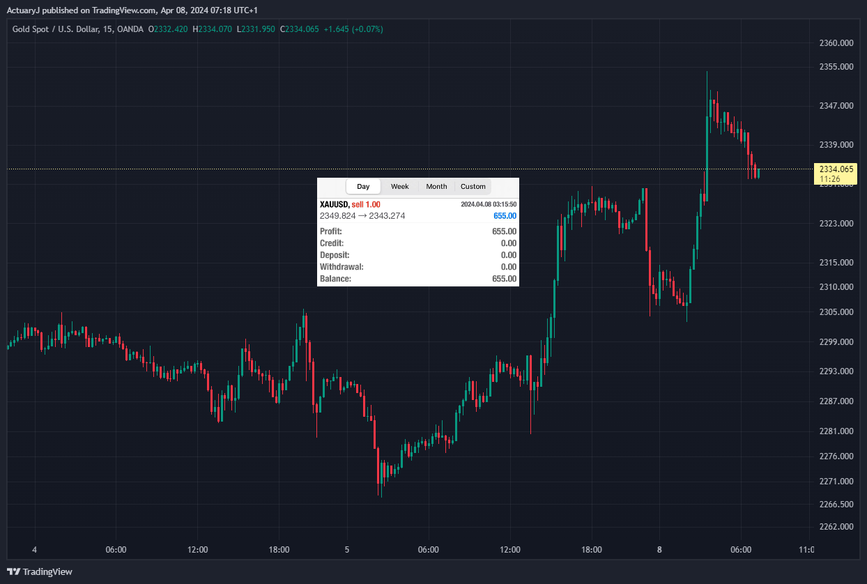 OANDA:XAUUSD Chart Image by ActuaryJ