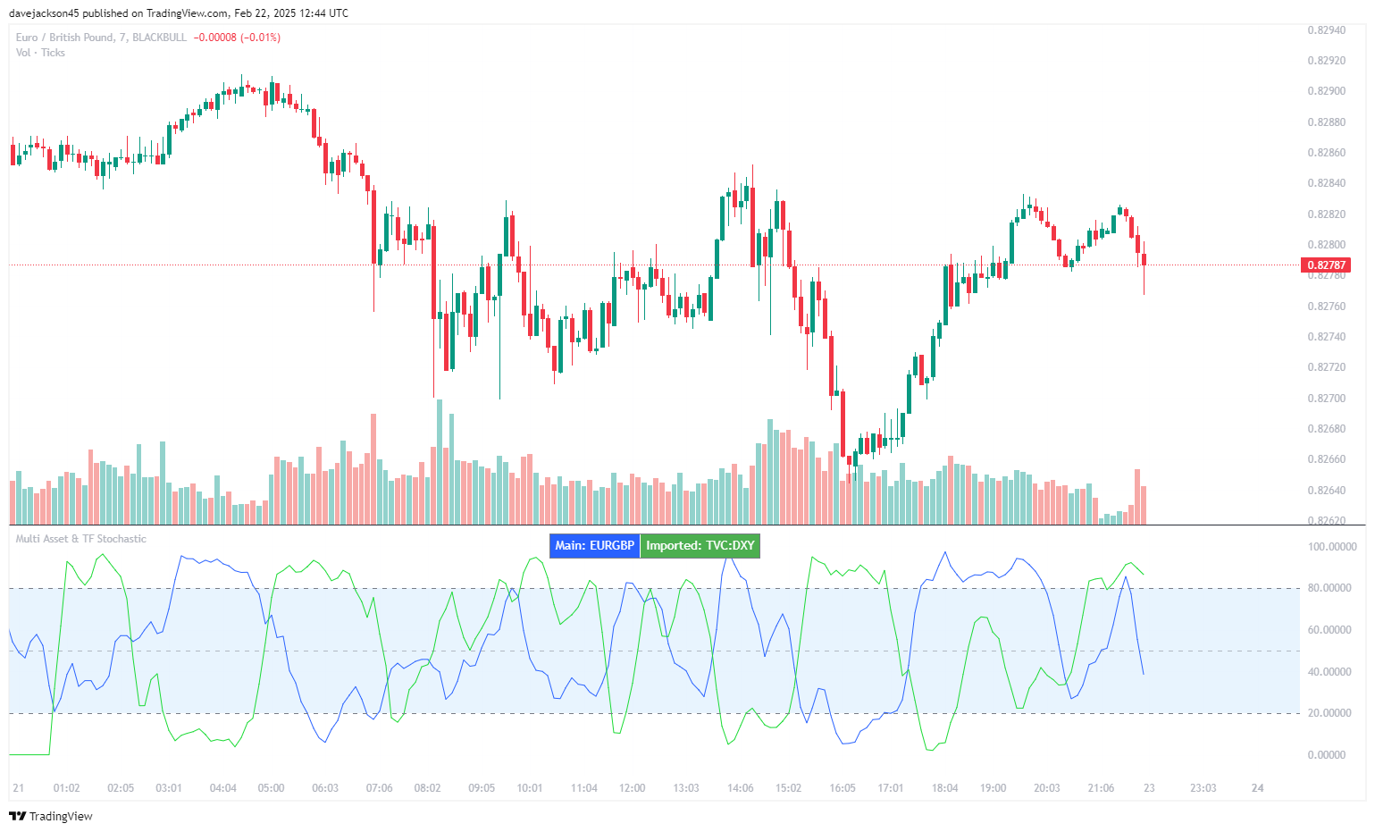 BLACKBULL:EURGBP Chart Image by davejackson45