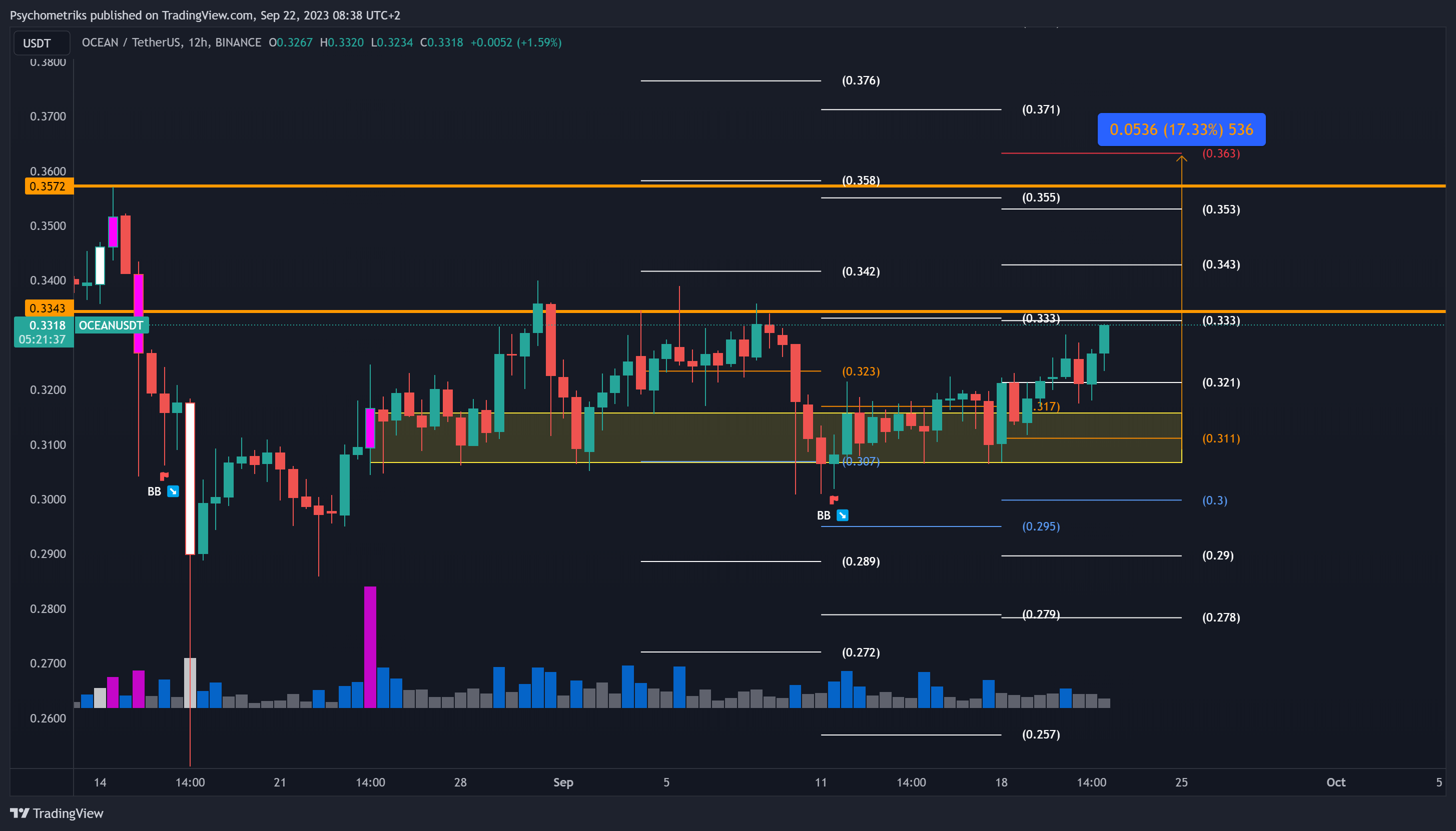 BINANCE:OCEANUSDT Chart Image by Psychometriks