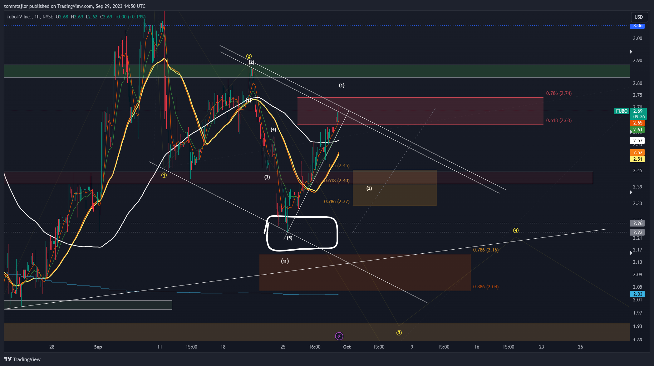 BATS:FUBO Chart Image by tommtajlor
