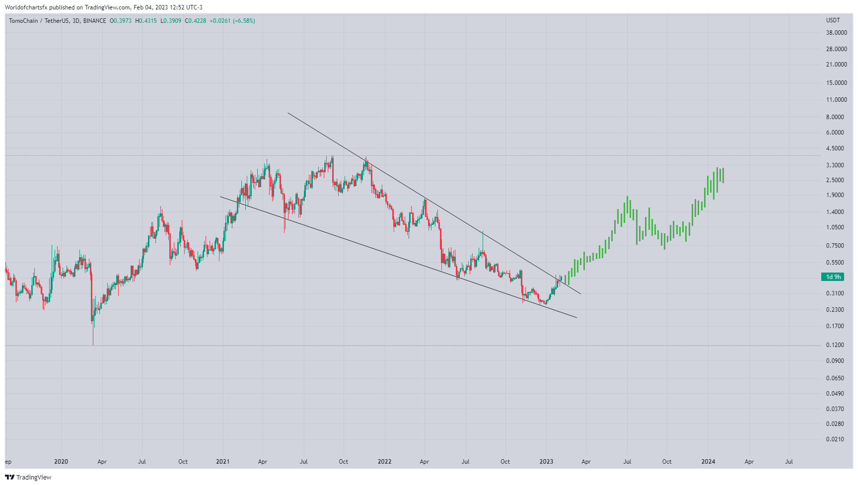 BINANCE:TOMOUSDT Chart Image by Worldofchartsfx