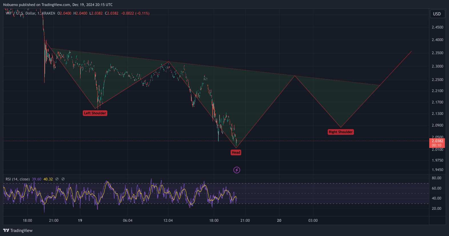 KRAKEN:WIFUSD Chart Image by Nobueno