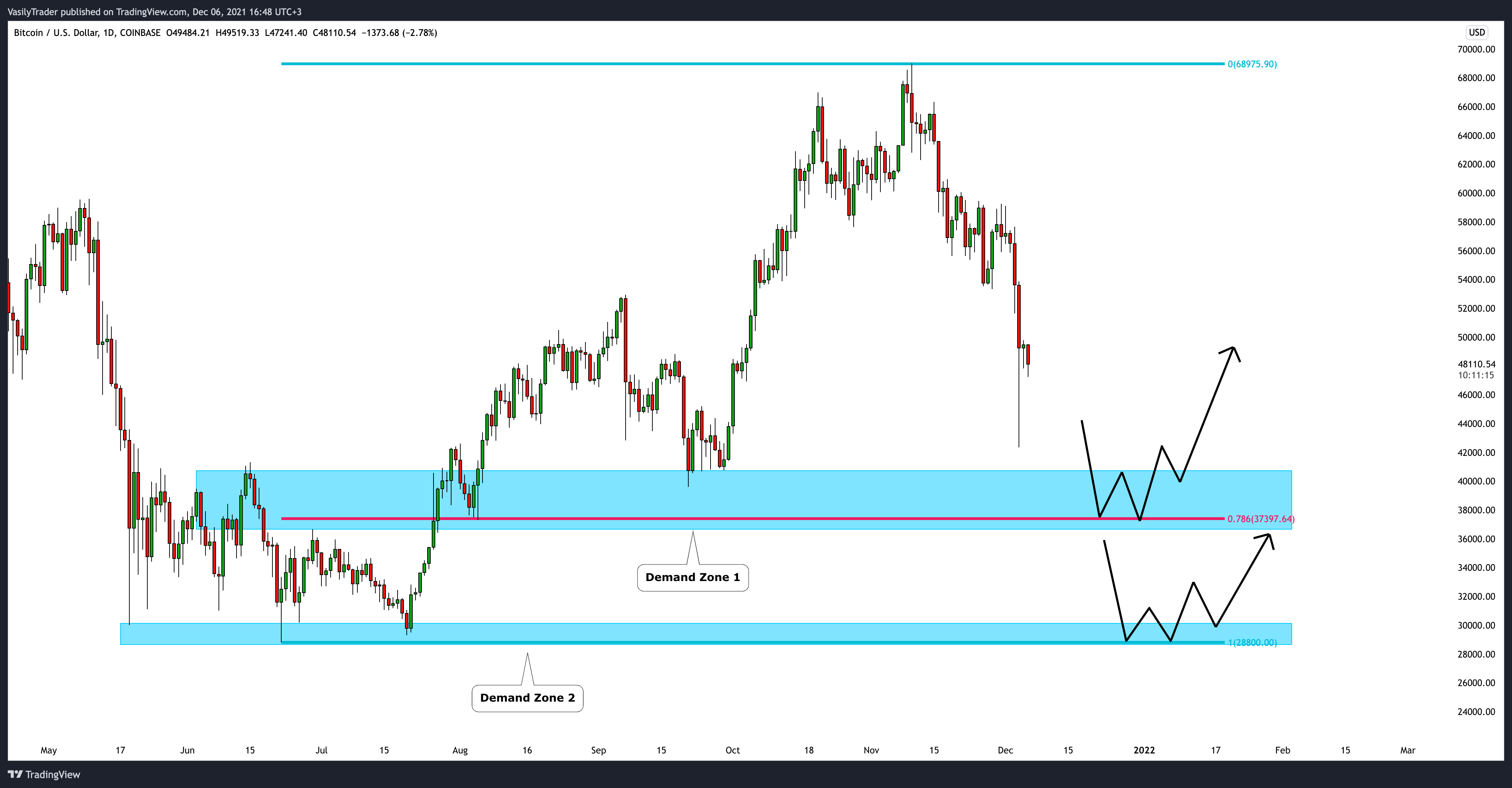 COINBASE:BTCUSD Chart Image by VasilyTrader