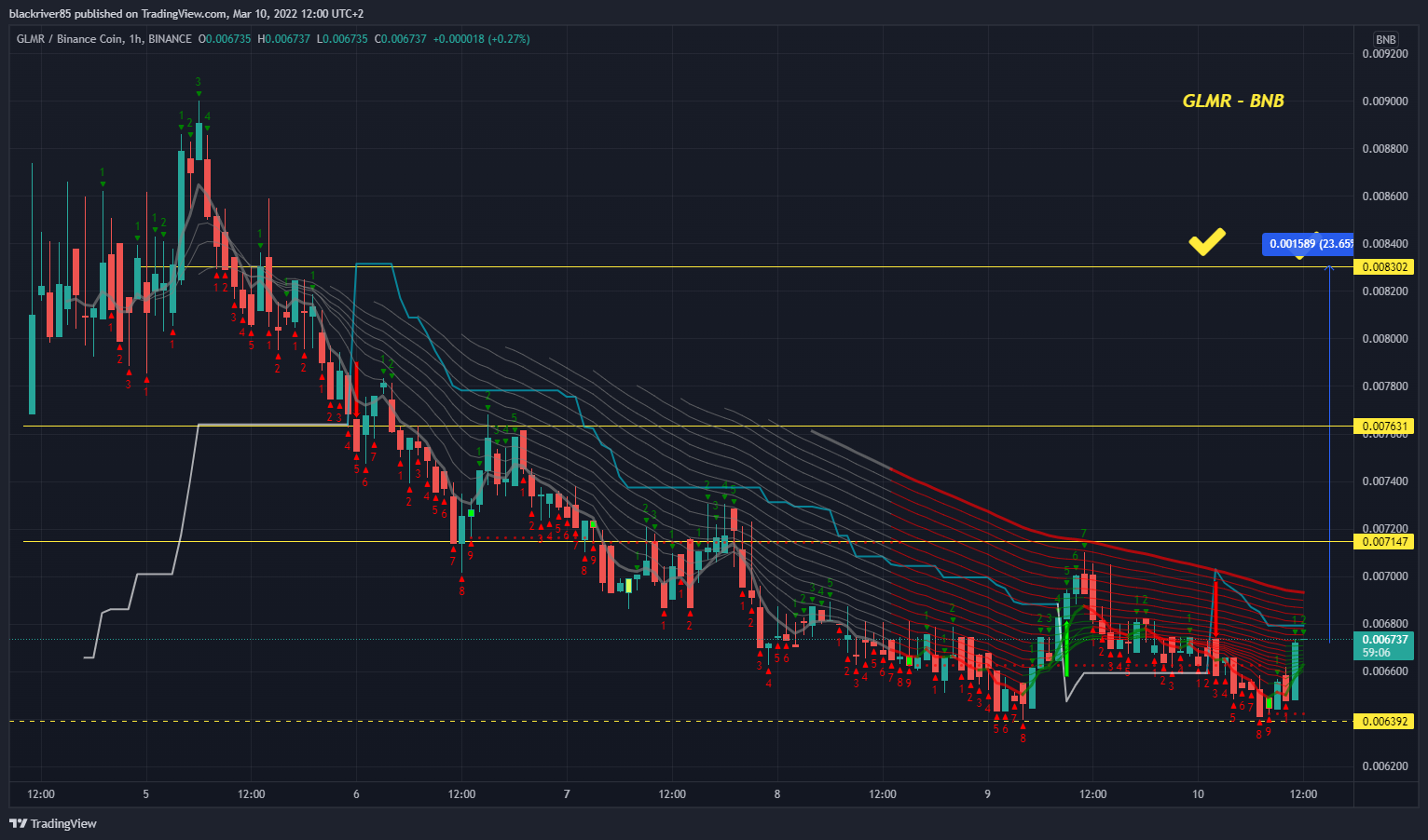 BINANCE:GLMRBNB Chart Image by blackriver85