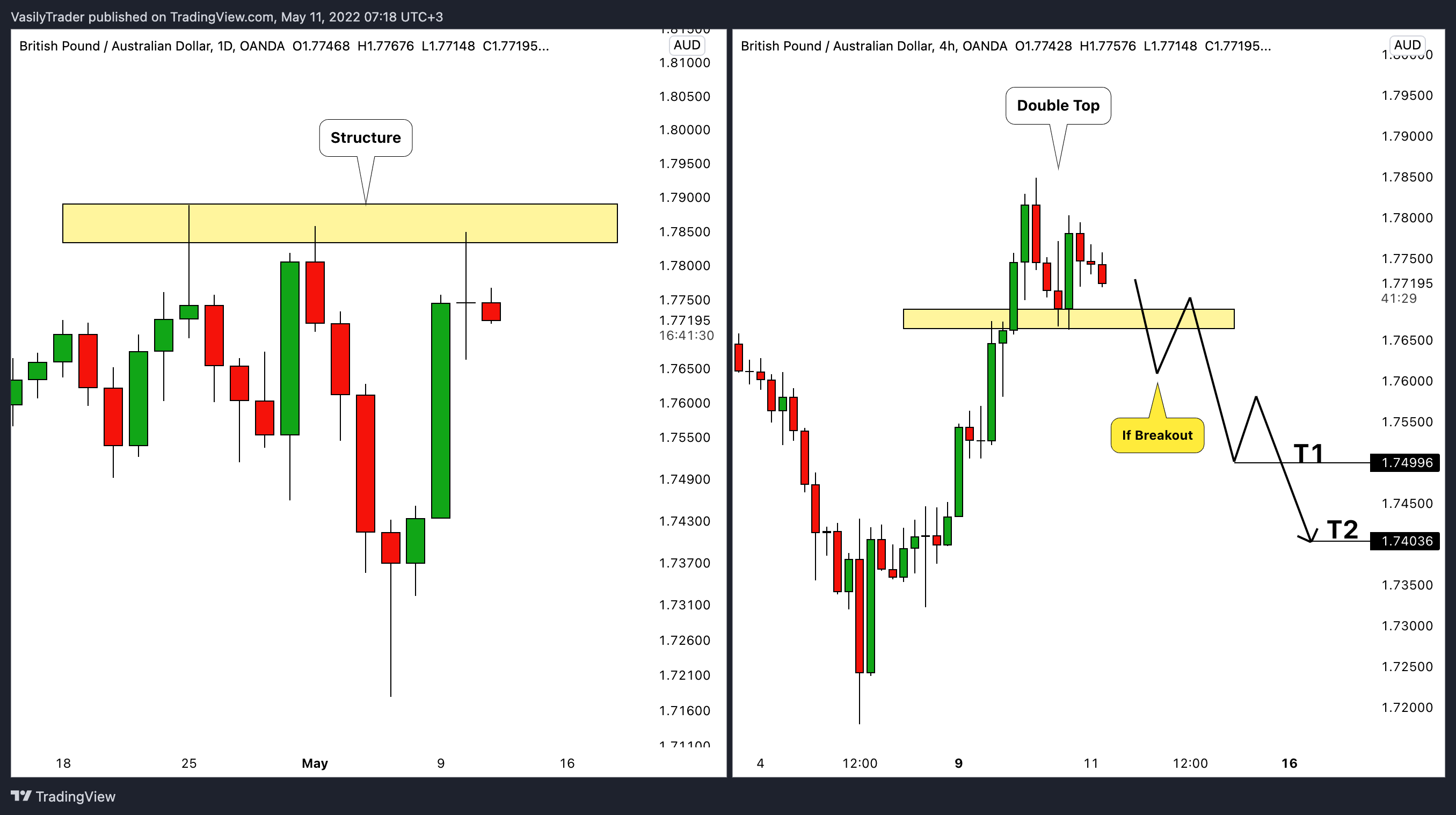 OANDA:GBPAUD Chart Image by VasilyTrader