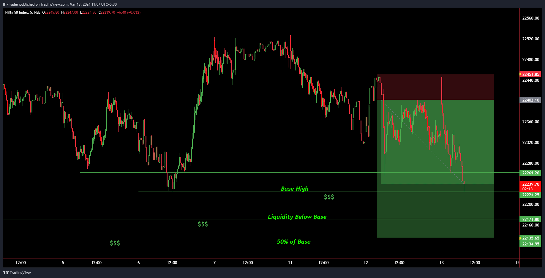 NSE:NIFTY Chart Image by IIT-Trader