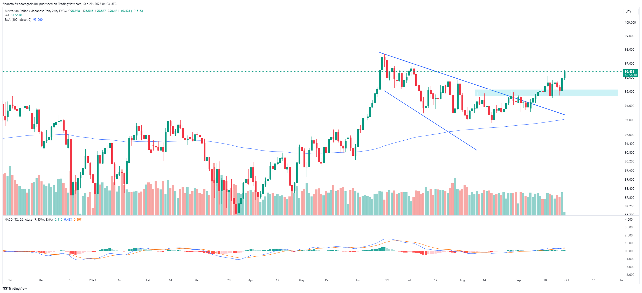 FX:AUDJPY Chart Image by financialfreedomgoals101